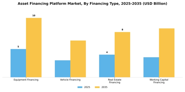 Asset Financing Platform Market Segment Image 3