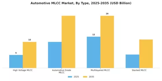Automotive MLCC Market Segment Image 1
