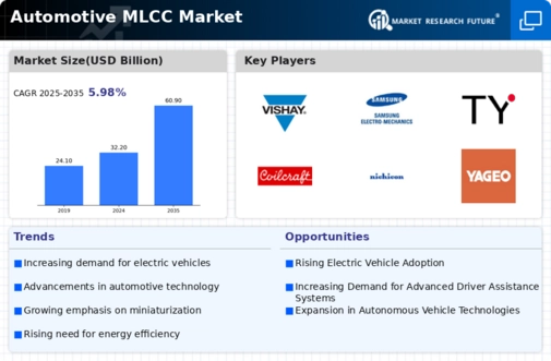 Automotive MLCC Market Infographic