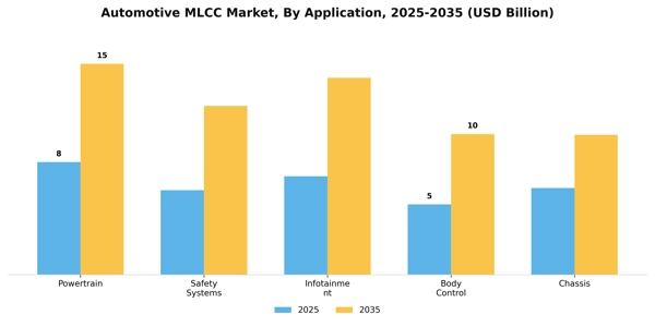 Automotive MLCC Market Segment Image 0