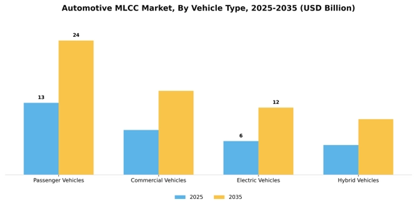 Automotive MLCC Market Segment Image 3