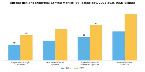 Automation and Industrial Control Market Segment Image 0