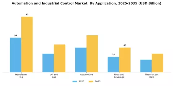 Automation and Industrial Control Market Segment Image 2