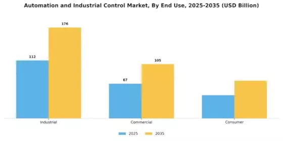 Automation and Industrial Control Market Segment Image 3