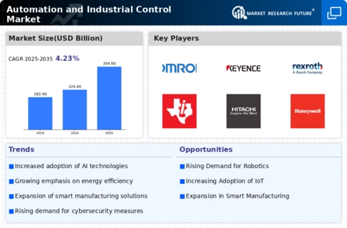 Automation and Industrial Control Market Infographic