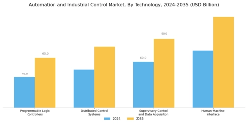 Automation and Industrial Control Market Segment Image 0