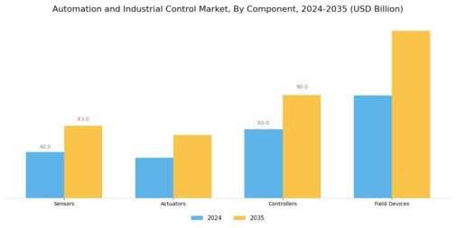 Automation and Industrial Control Market Segment Image 1