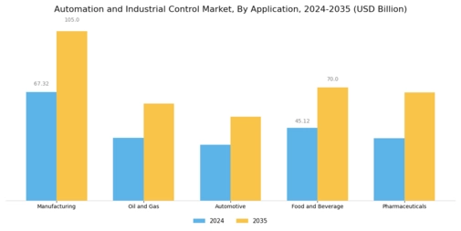 Automation and Industrial Control Market Segment Image 2