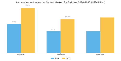 Automation and Industrial Control Market Segment Image 3
