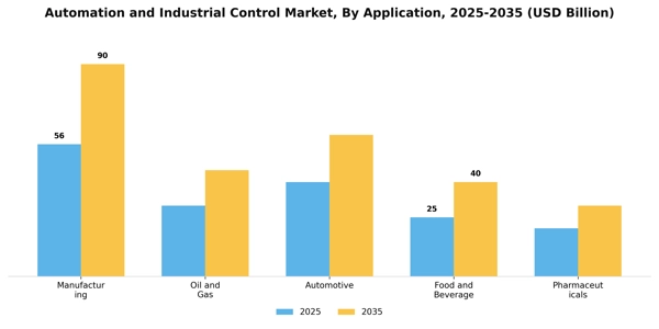 Automation and Industrial Control Market Segment Image 0