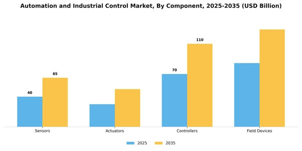 Automation and Industrial Control Market Segment Image 1