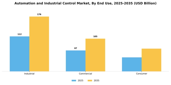 Automation and Industrial Control Market Segment Image 2