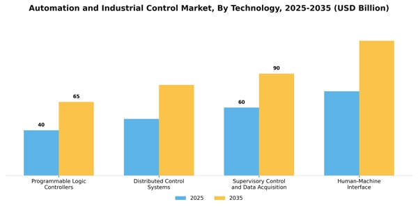 Automation and Industrial Control Market Segment Image 3