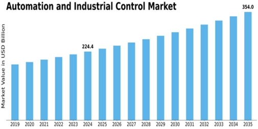 Automation and Industrial Control Market Size