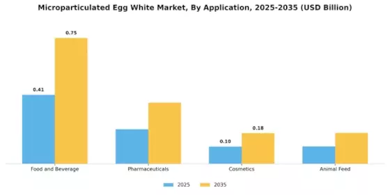 Microparticulated Egg White Market Segment Image 0