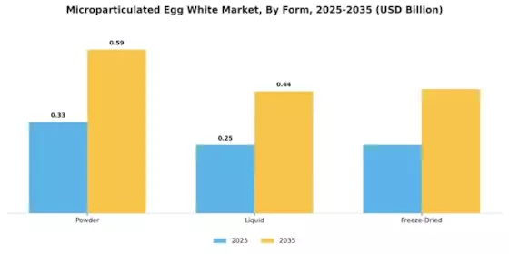 Microparticulated Egg White Market Segment Image 1