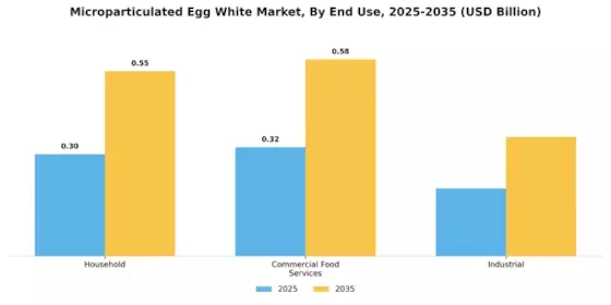 Microparticulated Egg White Market Segment Image 2
