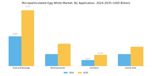 Microparticulated Egg White Market Segment Image 0