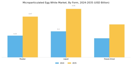 Microparticulated Egg White Market Segment Image 1