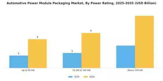 Automotive Power Module Packaging Market Segment Image 2