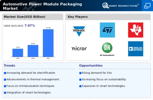 Automotive Power Module Packaging Market Infographic