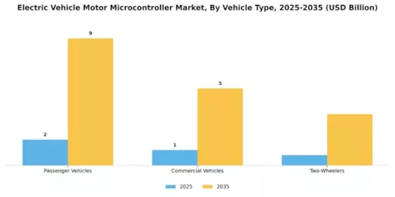 Electric Vehicle Motor Micro Controller Market Segment Image 1