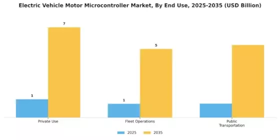 Electric Vehicle Motor Micro Controller Market Segment Image 3