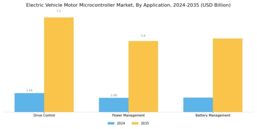 Electric Vehicle Motor Micro Controller Market Segment Image 0