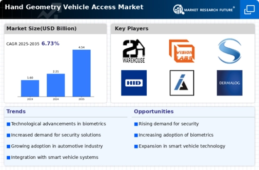 Hand Geometry Vehicle Access Market Infographic