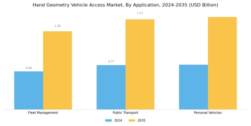 Hand Geometry Vehicle Access Market Segment Image 1