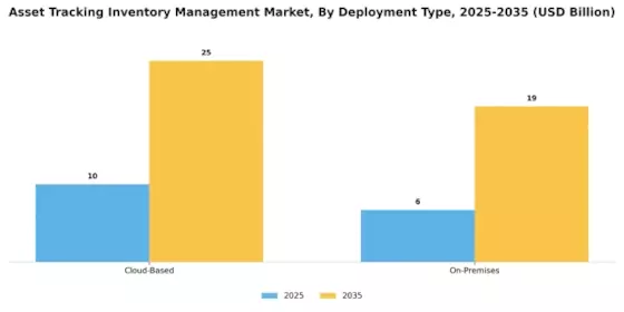 Asset Tracking Inventory Management Market Segment Image 1