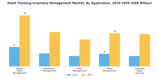 Asset Tracking Inventory Management Market Segment Image 2