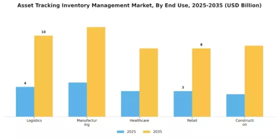 Asset Tracking Inventory Management Market Segment Image 3