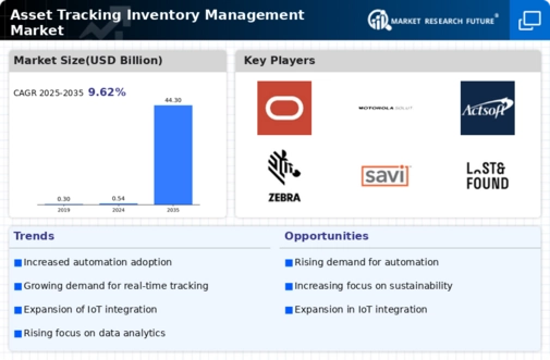 Asset Tracking Inventory Management Market Infographic