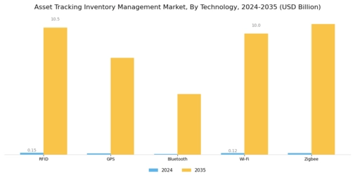 Asset Tracking Inventory Management Market Segment Image 0