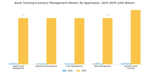 Asset Tracking Inventory Management Market Segment Image 2