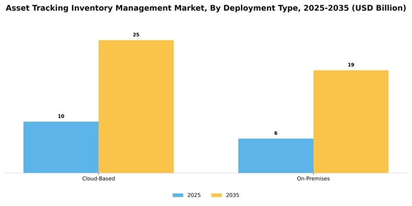 Asset Tracking Inventory Management Market Segment Image 1