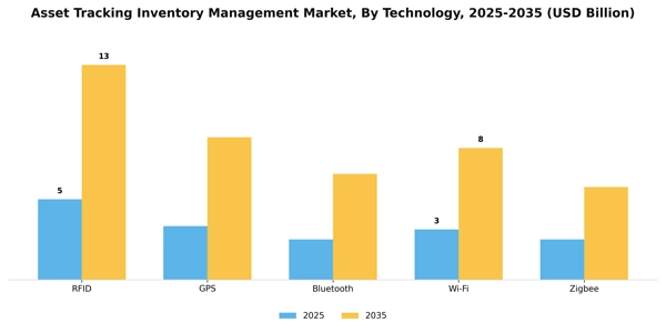 Asset Tracking Inventory Management Market Segment Image 3