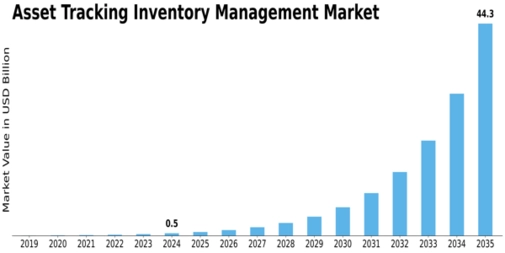 Asset Tracking Inventory Management Market Size