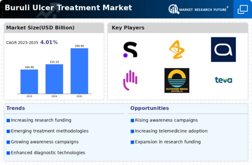 Buruli Ulcer Treatment Market Infographic