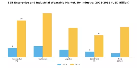 B2B Enterprise And Industrial Wearable Market Segment Image 2