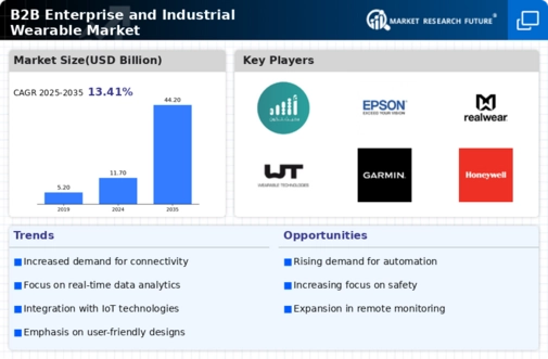 B2B Enterprise And Industrial Wearable Market Infographic