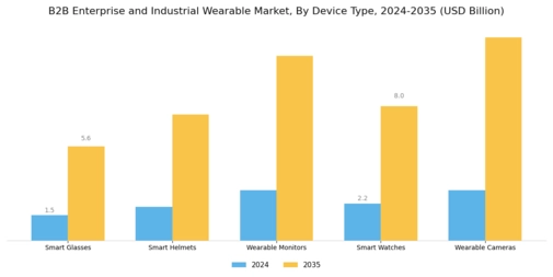B2B Enterprise And Industrial Wearable Market Segment Image 1