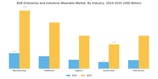 B2B Enterprise And Industrial Wearable Market Segment Image 2