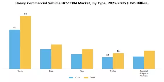 Heavy Commercial Vehicle Tpm Market Segment Image 0