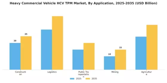 Heavy Commercial Vehicle Tpm Market Segment Image 2