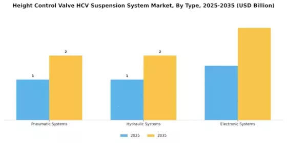 Height Control Valve Hcv Suspension System Market Segment Image 1