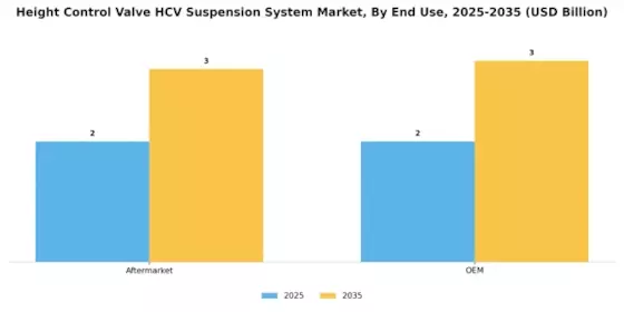 Height Control Valve Hcv Suspension System Market Segment Image 2