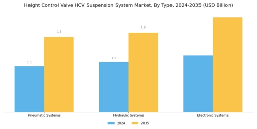Height Control Valve Hcv Suspension System Market Segment Image 1