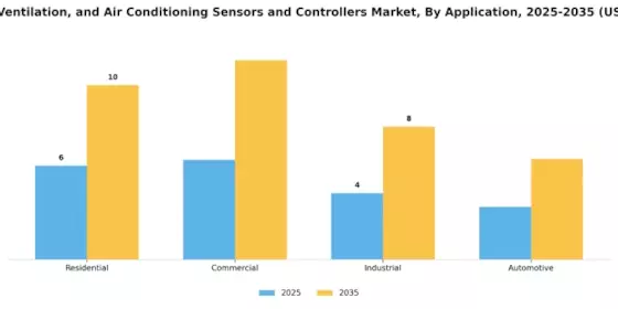 Heating Ventilation Air Conditioning Sensors Controllers Market Segment Image 0